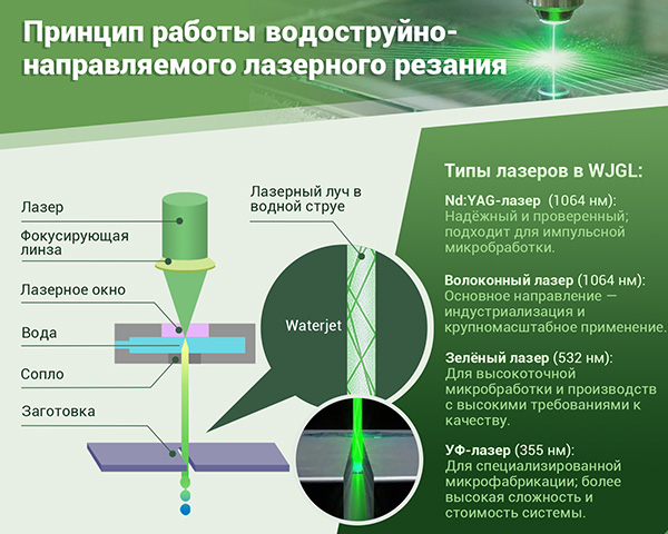 Технология лазерной резки с гидроабразивным управлением и ее охлаждающие решения Технология лазерной резки с гидроабразивным управлением и ее охлаждающие решения