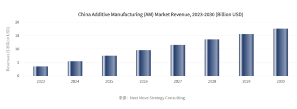 Масштабы рынка лазерного аддитивного производства и тенденции его развития.