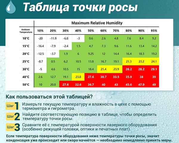 Предотвращение конденсации в лазерном осветительном приборе: руководство по настройке точки росы и температуры чиллера.
